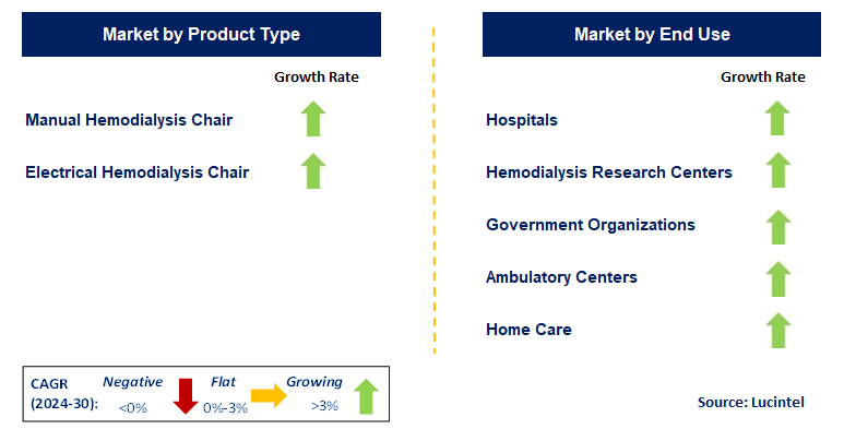 Hemodialysis Chair by Segment